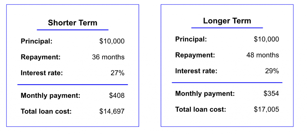 A scenario showing that, between two loans of equal amounts, the shorter term loan has a higher monthly payment whereas the longer term loan with a higher interest rate costs significantly more over time despite having a lower monthly payment.