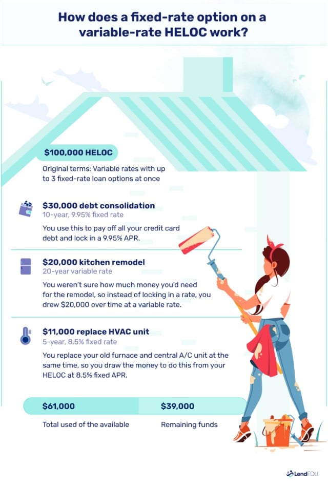 Infographic shows how two fixed-rate draws on a HELOC work