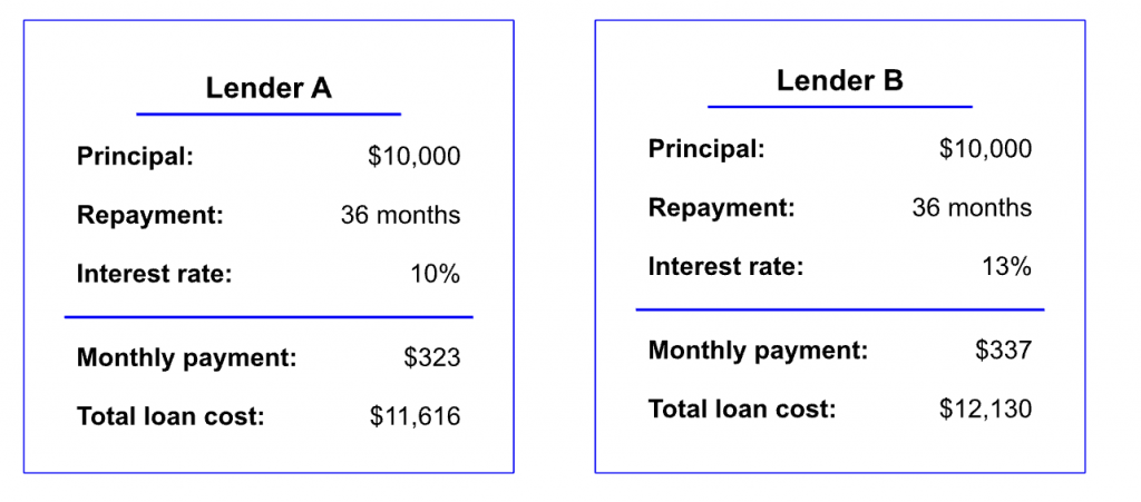 A scenario showing the overall difference in cost caused by a 3% difference in rates between two hypothetical lenders to illustrate why getting a lower interest rate is critical for borrowers.