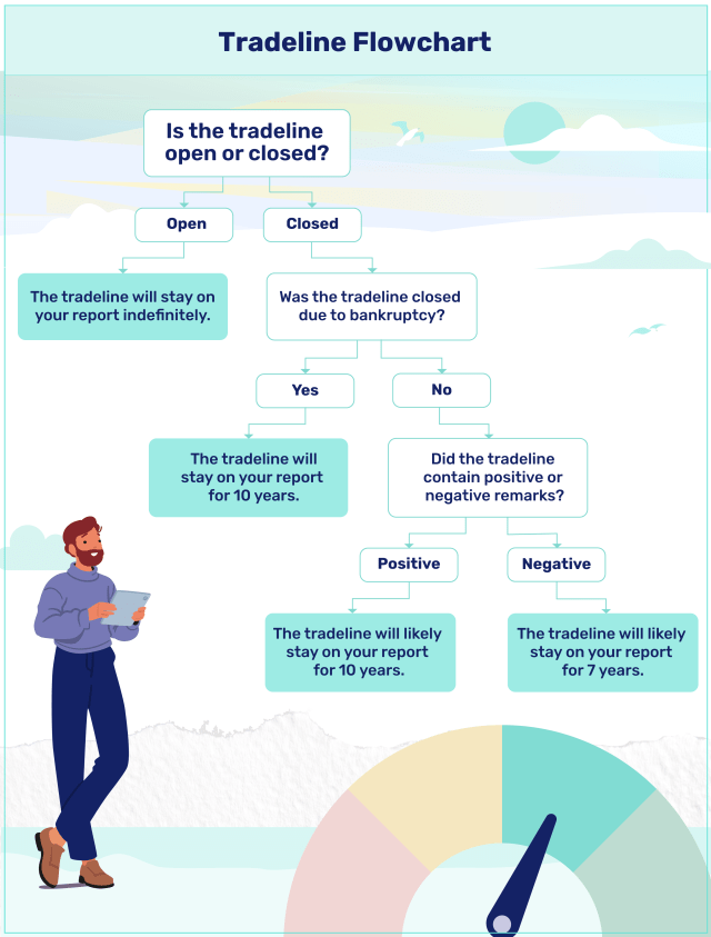 Fowchart to determine how long the tradeline will stay on your credit