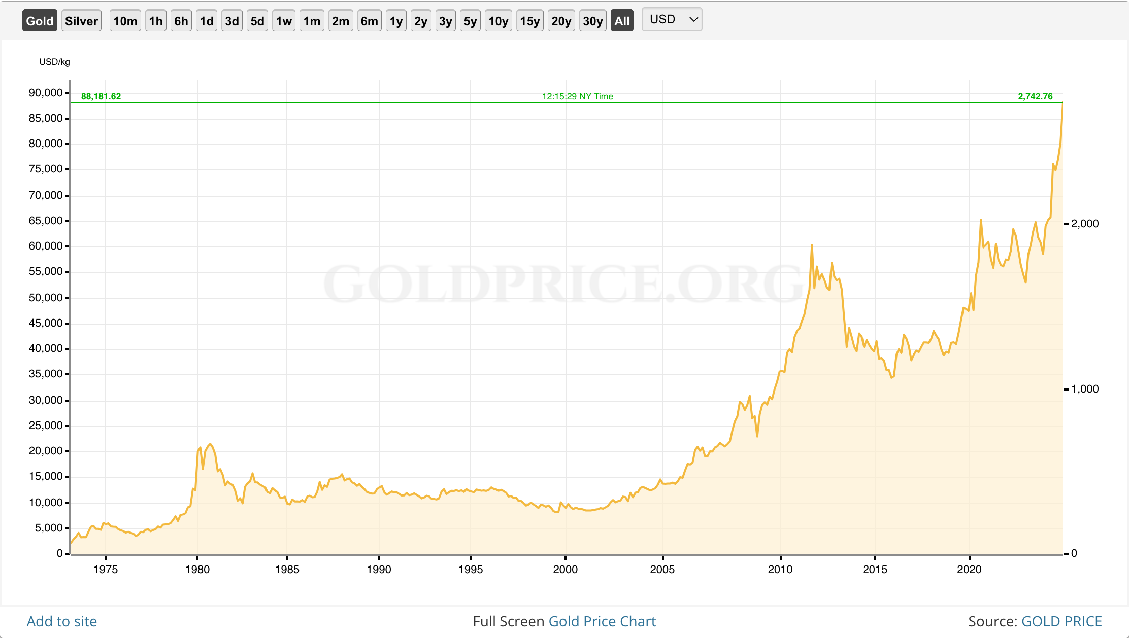 Price of gold 1970s to today