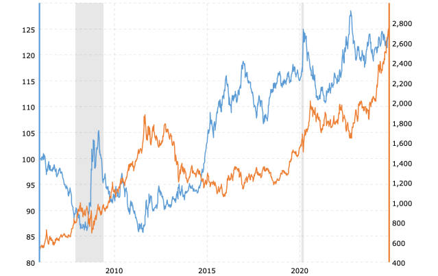 U.S. dollar and gold price correlation