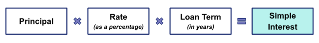 An image serving as part one of an example of a simple interest calculation