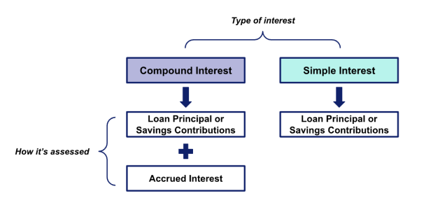 An image showing how simple interest is calculated