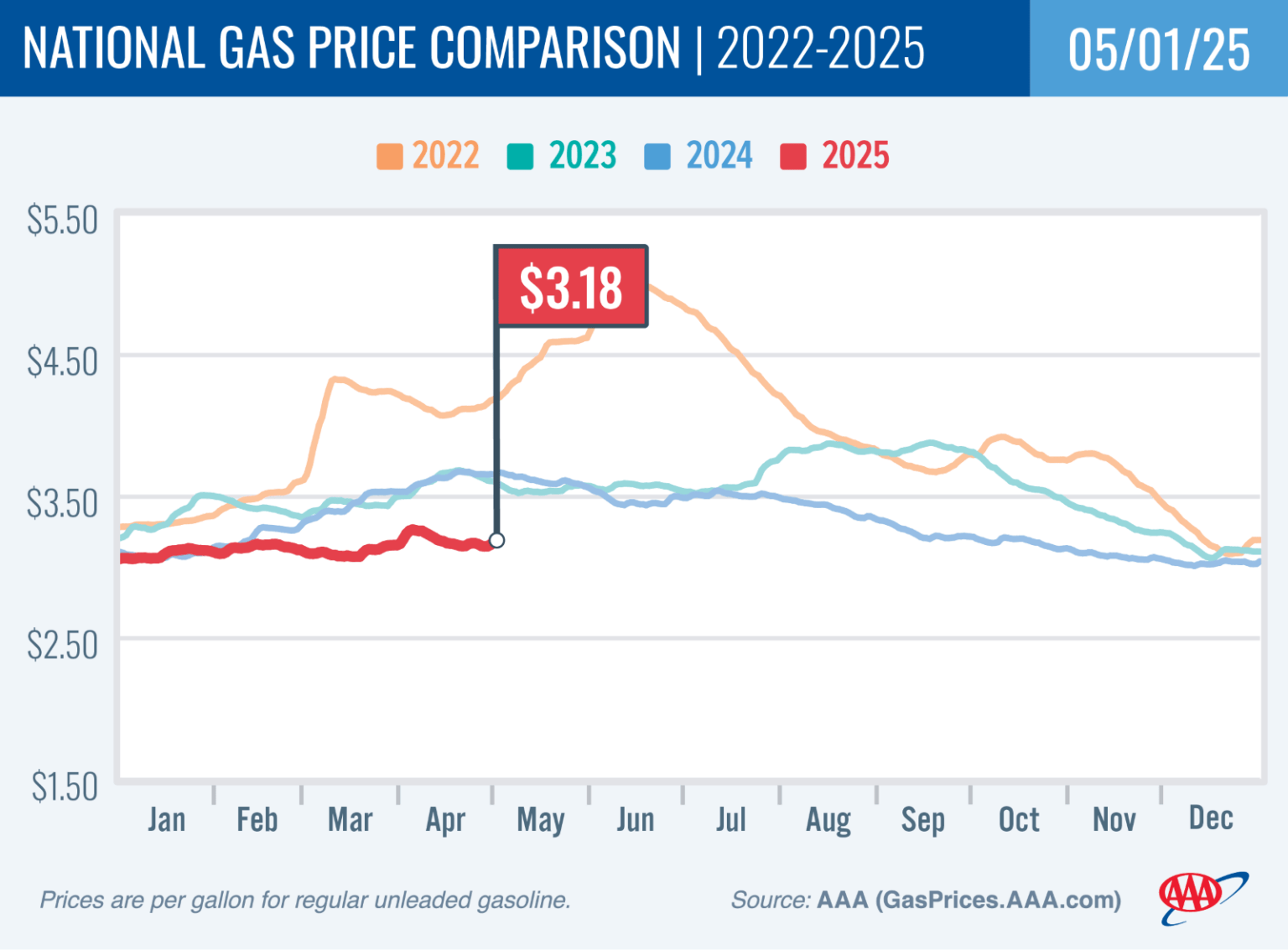 Why Are Gas Prices Rising? 2026 Trends and Predictions
