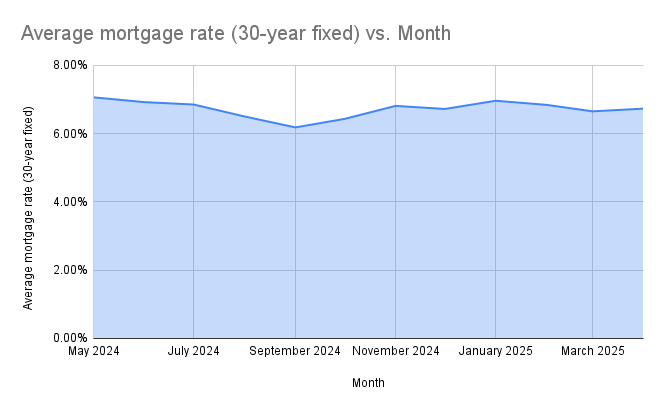 Chart showing mortgage rate trend over last year.