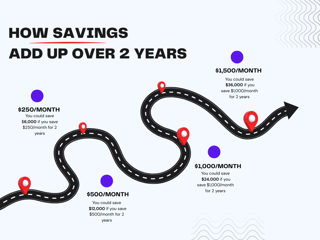 How much saving $250, $500, $1,000, and $1,500 per month for two years add up.