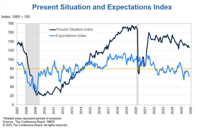 Line chart showing Present Situations Index and Expectations Index, with the Expectations Index falling below 80