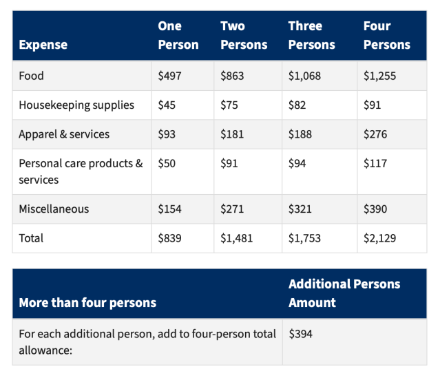 IRS necessary expenses table