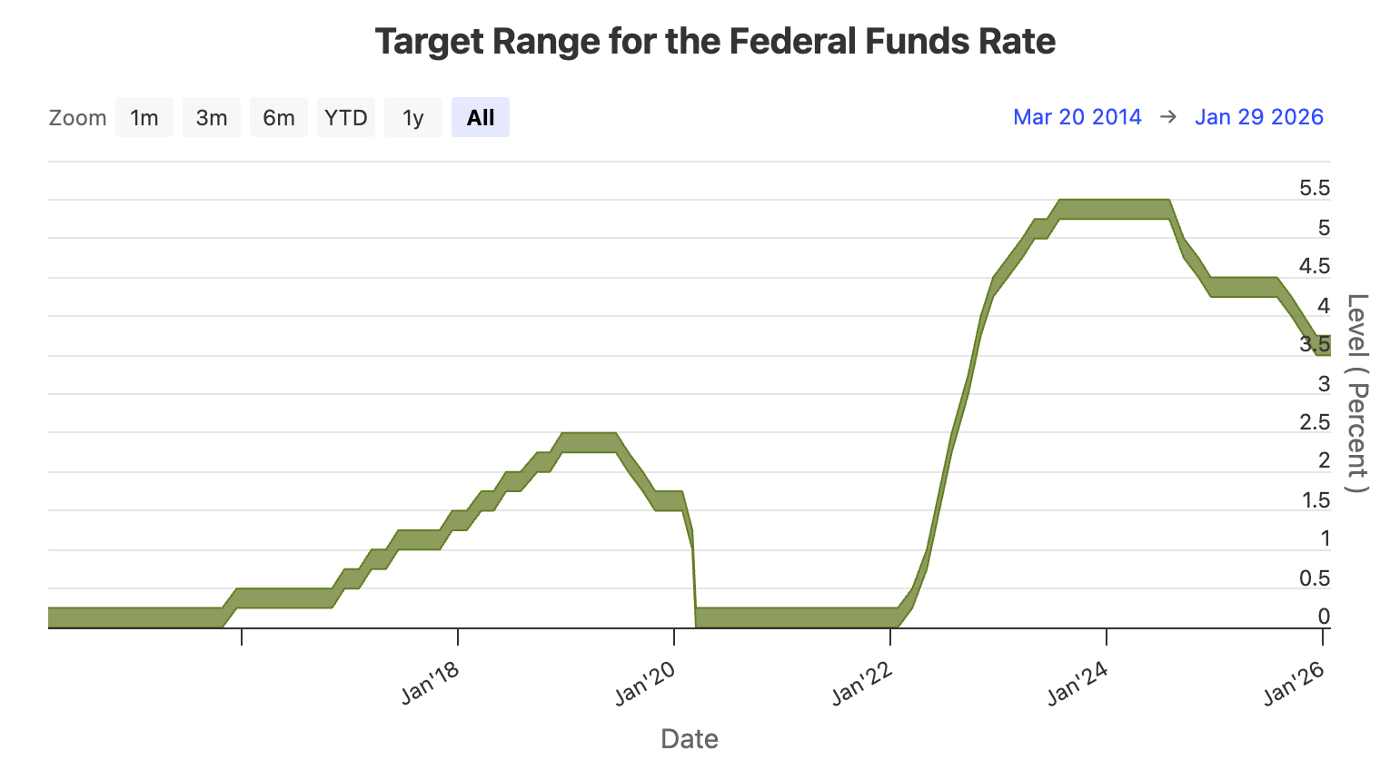 Target range for federal funds